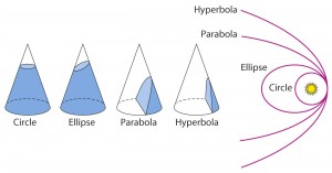 conics